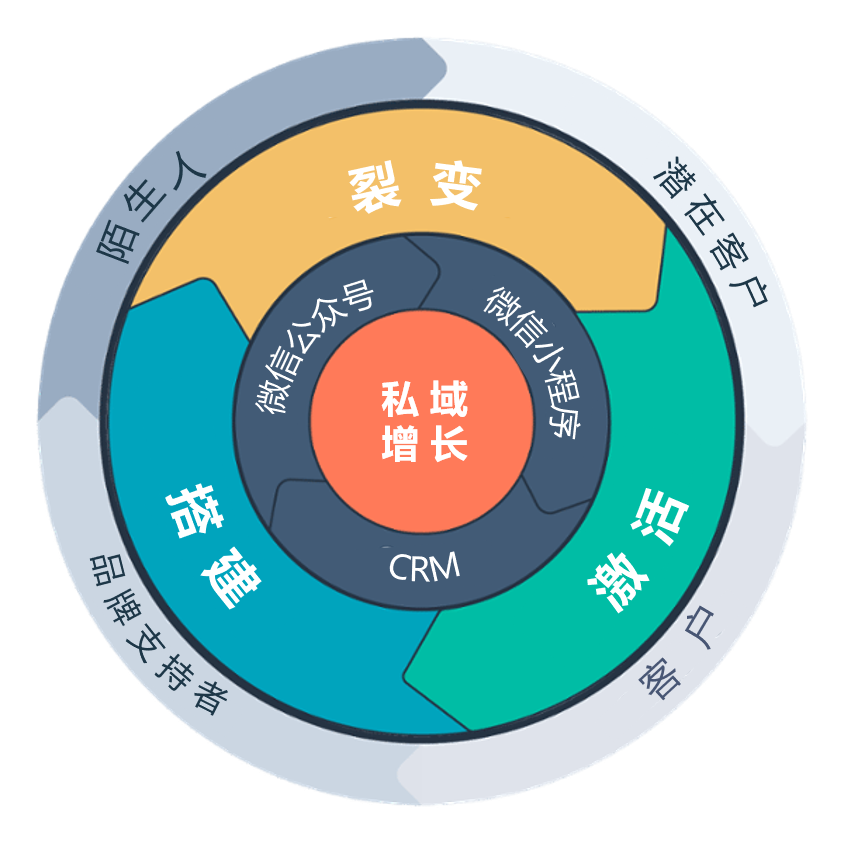 简析在小程序运营过程中提高用户复购率的五大重要方法 ----安古信息