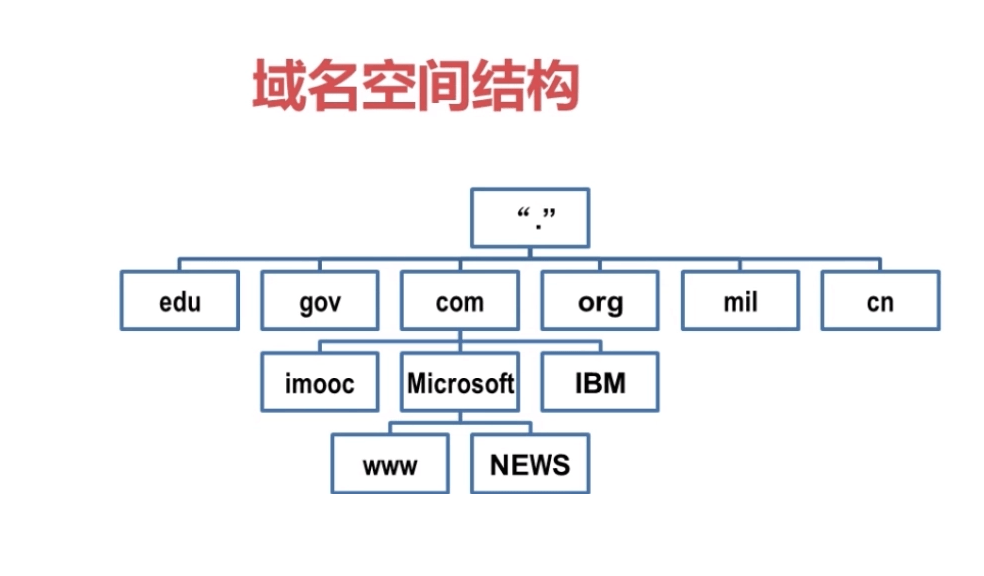 域名系统主要由什么组成?----安古信息